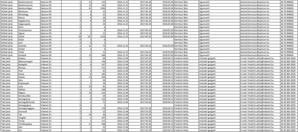 hu 36 76 999605 Siófoki járás Balatonvilágos Opticon Kft 2 41 1396 2016.11.25 2017.04.10 2018.05.04 Körmöczi Béla Ügyvezető botond.kormoczi@opticon.