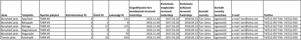 net 74/512-057 FAX: 74/512-054 Bonyhádi járás Bátaapáti TARR Kft 0 1 9 2016.11.04 2017.03.20 2018.04.13 Tarr János ügyvezető e-mail: tarr@tolna.