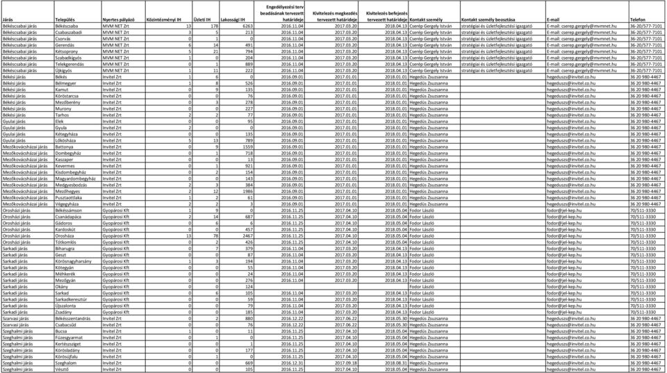 2017.03.20 2018.04.13 Cserép Gergely István stratégiai és üzletfejlesztési igazgató E-mail: cserep.gergely@mvmnet.hu 36-20/577-7101 Békéscsabai járás Csabaszabadi MVM NET Zrt 3 5 213 2016.11.04 2017.