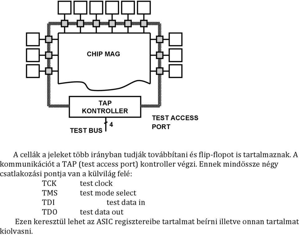 Ennek mindössze négy csatlakozási pontja van a külvilág felé: TCK test clock TMS test mode select TI test
