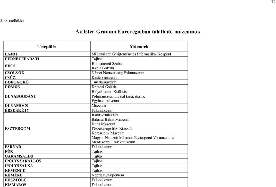 IPOLYSZALKA KEMENCE KÉMÉND KESZTÖLC KISMAROS Település Műemlék Millenniumi Gyűjtemény és Infrmatikai Közpnt Tájház Hnismereti Szba Iskla Galéria Német Nemzetiségi Falumúzeum Kastélymúzeum