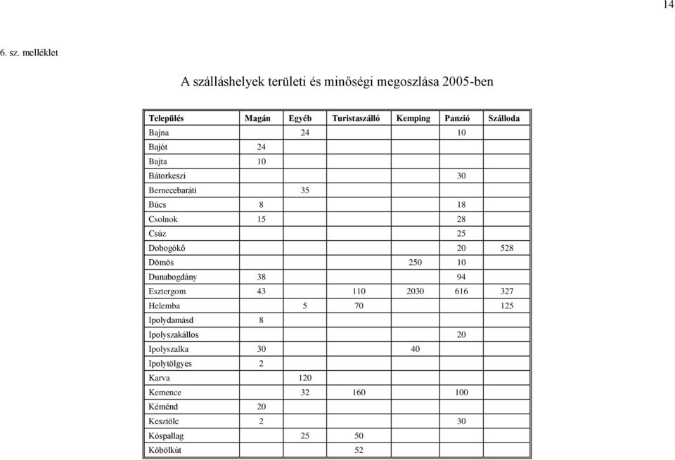 Panzió Szállda Bajna 24 10 Bajót 24 Bajta 10 Bátrkeszi 30 Bernecebaráti 35 Búcs 8 18 Cslnk 15 28 Csúz 25 Dbgókő