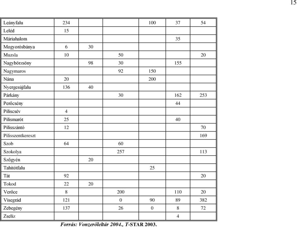 Pilisszántó 12 70 Pilisszentkereszt 169 Szb 64 60 Szklya 257 113 Szőgyén 20 Tahitótfalu 25 Tát 92 20 Tkd 22 20