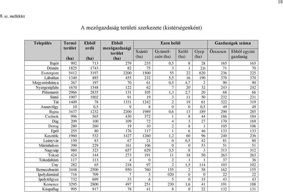 Gazdaságk száma Összesen Ebből egyéni gazdaság (ha) (ha) Bajót 992 713 279 235 0,5 8 28 165 165 Dömös 1825 1743 82 75 3 1 2,6 71 70 Esztergm 5412 3197 2200 1500 55 22 620 236 225 Lábatlan 1340 885