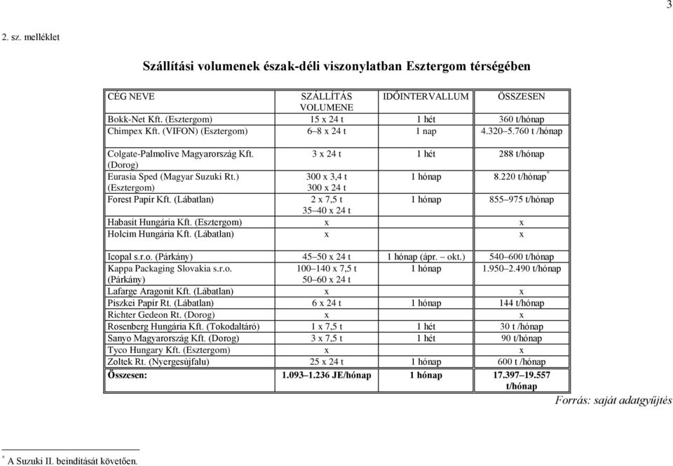 220 t/hónap * (Esztergm) 300 x 24 t Frest Papír Kft. (Lábatlan) 2 x 7,5 t 1 hónap 855 975 t/hónap 35 40 x 24 t Habasit Hungária Kft. (Esztergm) x x Hlcim Hungária Kft. (Lábatlan) x x Icpal s.r.. (Párkány) 45 50 x 24 t 1 hónap (ápr.