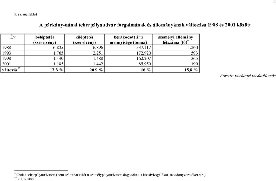 kiléptetés (szerelvény) berakdtt áru mennyisége (tnna) személyi állmány létszáma (fő) * 1988 6.835 6.896 537.117 1.260 1993 1.765 2.