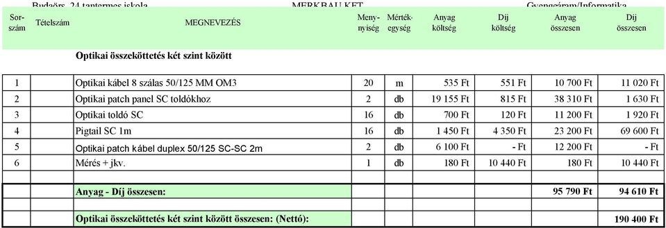 Ft 1 920 Ft 4 Pigtail SC 1m 16 db 1 450 Ft 4 350 Ft 23 200 Ft 69 600 Ft 5 Optikai patch kábel duplex 50/125 SC-SC 2m 2 db 6 100 Ft - Ft 12 200
