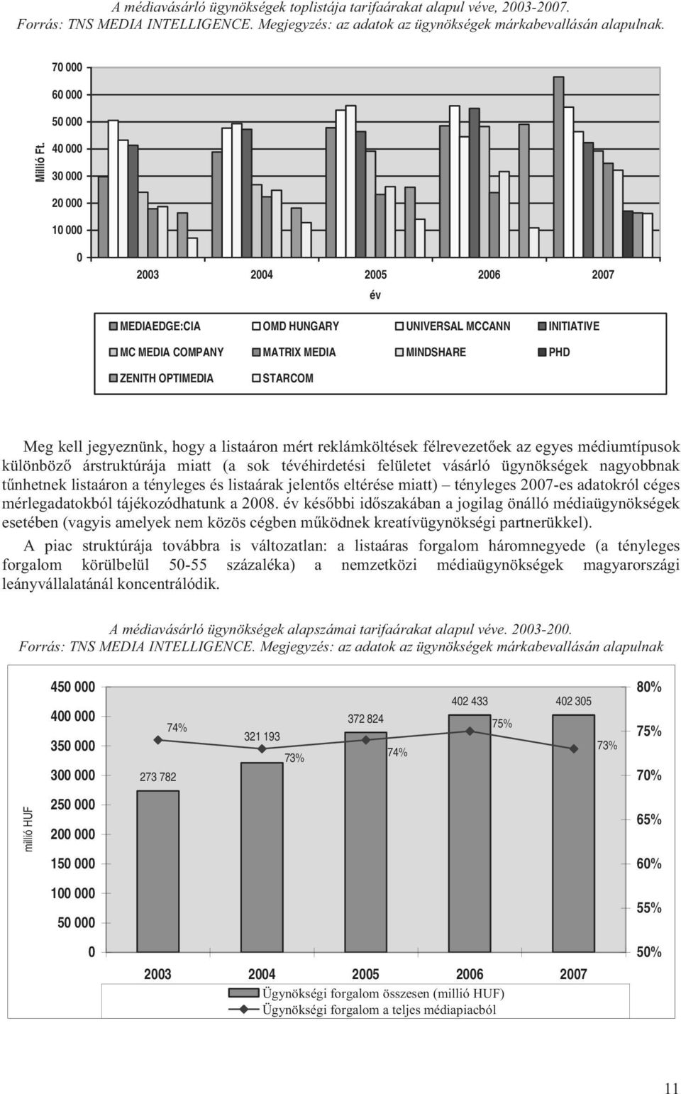 40 000 30 000 20 000 10 000 0 év MEDIAEDGE:CIA OMD HUNGARY UNIVERSAL MCCANN INITIATIVE MC MEDIA COMPANY MATRIX MEDIA MINDSHARE PHD ZENITH OPTIMEDIA STARCOM Meg kell jegyeznünk, hogy a listaáron mért