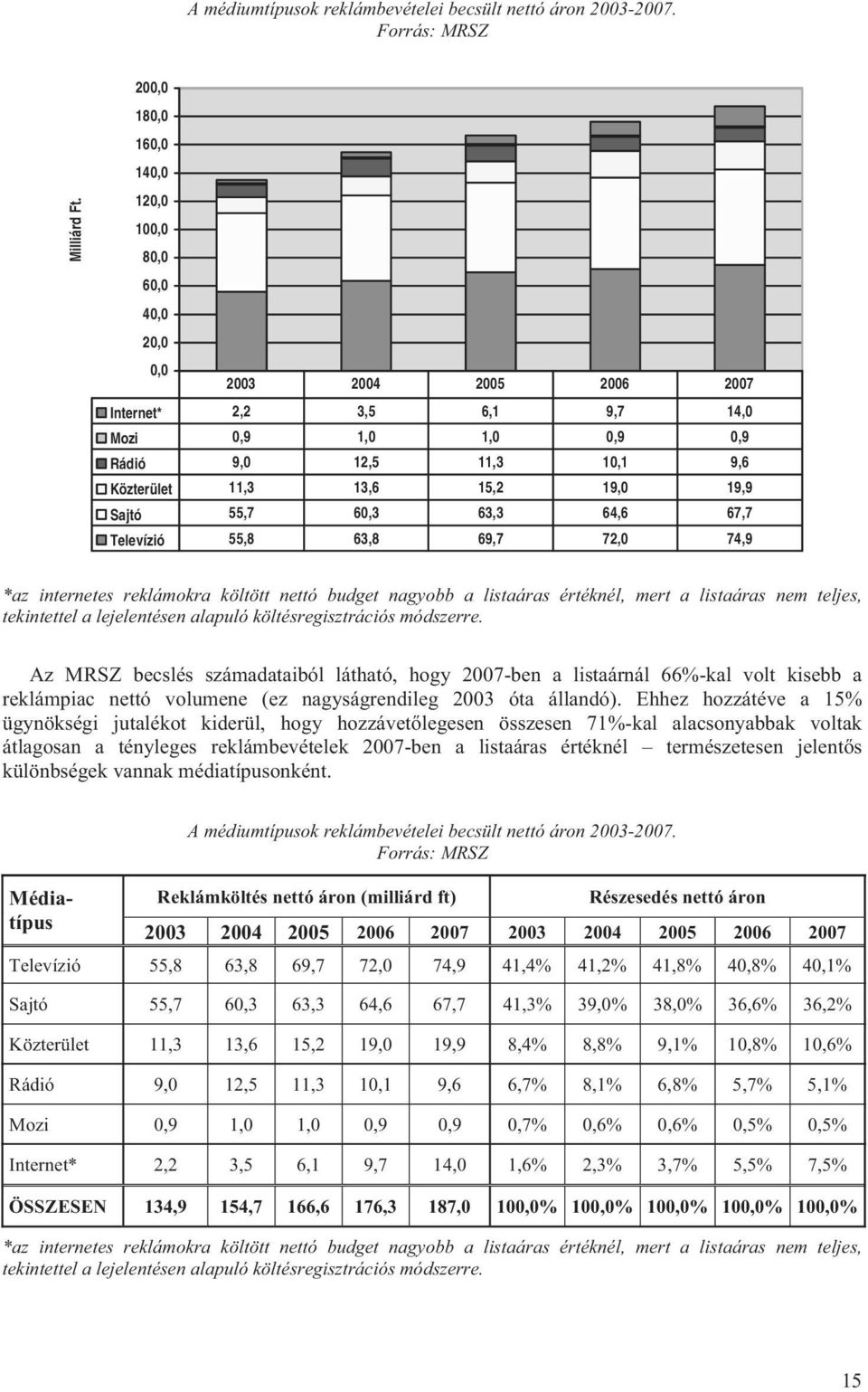 55,8 63,8 69,7 72,0 74,9 *az internetes reklámokra költött nettó budget nagyobb a listaáras értéknél, mert a listaáras nem teljes, tekintettel a lejelentésen alapuló költésregisztrációs módszerre.