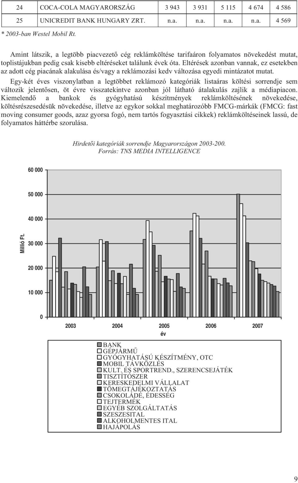 Eltérések azonban vannak, ez esetekben az adott cég piacának alakulása és/vagy a reklámozási kedv változása egyedi mintázatot mutat.