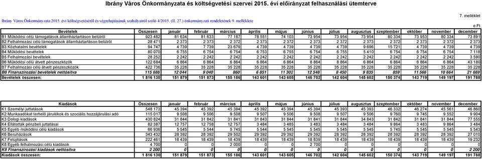 melléklete e Ft Bevételek Összesen január február március április május június július augusztus szeptember október november december B1 Működési célú támogatások államháztartáson belülről 923 482 81