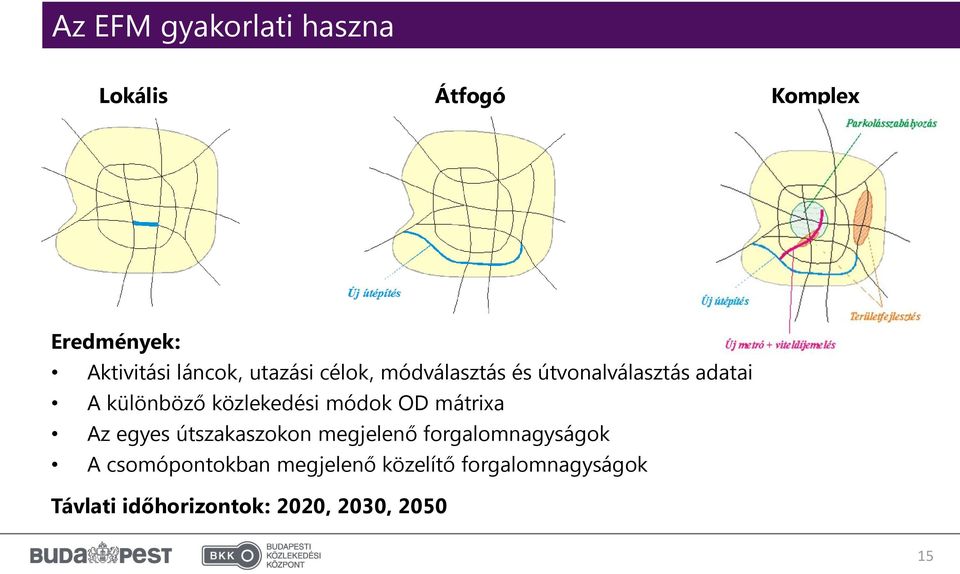 módok OD mátrixa Az egyes útszakaszokon megjelenő forgalomnagyságok A