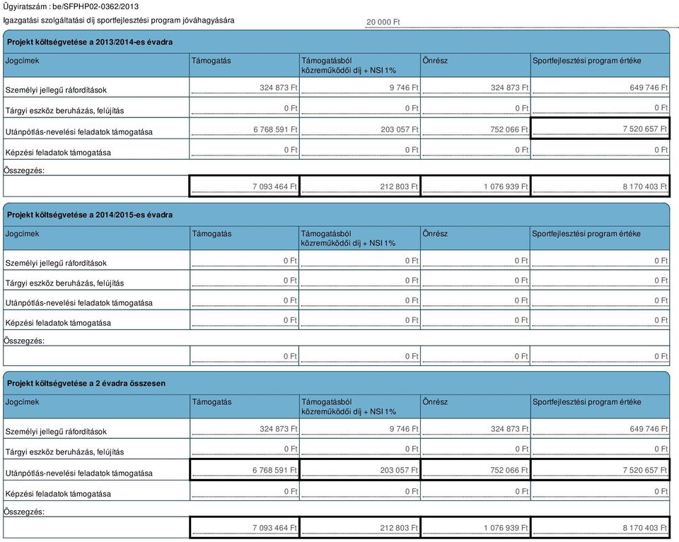 649 746 Ft 0 Ft 6 768 591 Ft 203 057 Ft 752 066 Ft 7 520 657 Ft 0 Ft 7 093 464 Ft 212 803 Ft 1 076 939 Ft 8 170 403 Ft Projekt költségvetése a 2014/2015-es évadra Jogcímek Támogatás Támogatásból