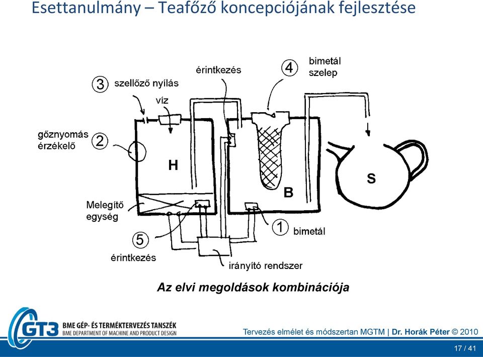 fejlesztése Az elvi