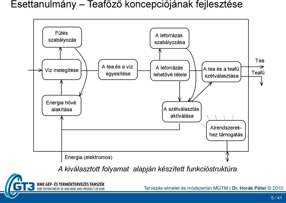 a teafű szétválasztása Tea Teafű Energia hővé alakítása A szétválasztás aktiválása