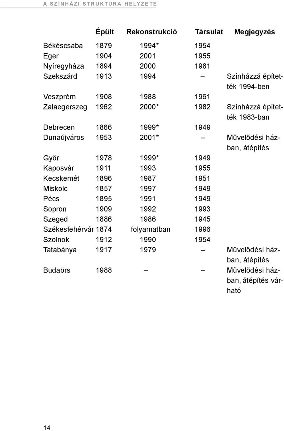 átépítés Gyõr 1978 1999* 1949 Kaposvár 1911 1993 1955 Kecskemét 1896 1987 1951 Miskolc 1857 1997 1949 Pécs 1895 1991 1949 Sopron 1909 1992 1993 Szeged 1886