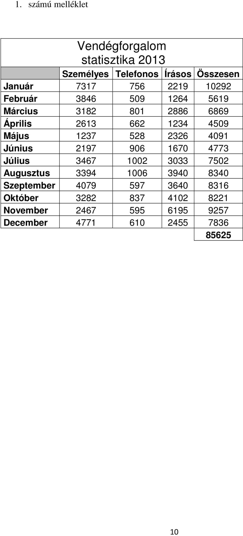 528 2326 4091 Június 2197 906 1670 4773 Július 3467 1002 3033 7502 Augusztus 3394 1006 3940 8340