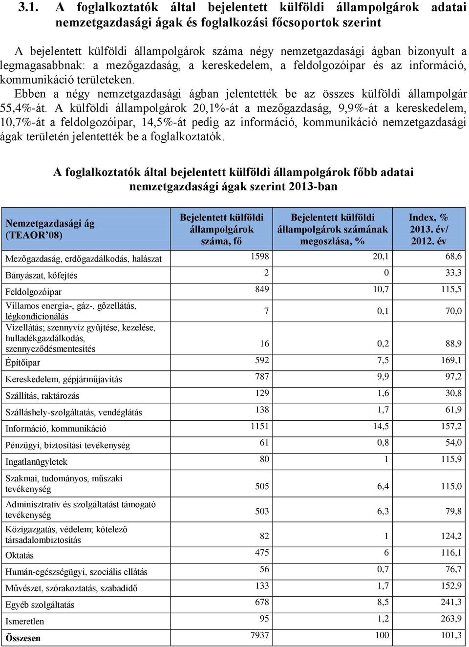 Ebben a négy nemzetgazdasági ágban jelentették be az összes külföldi állampolgár 55,4%-át.