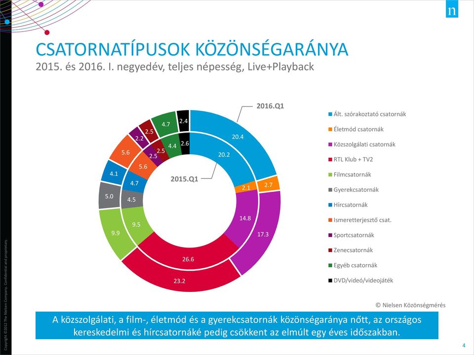 szórakoztató csatornák Életmód csatornák Közszolgálati csatornák RTL Klub + TV2 Filmcsatornák Gyerekcsatornák Hírcsatornák 9.9 9.5 14.8 17.