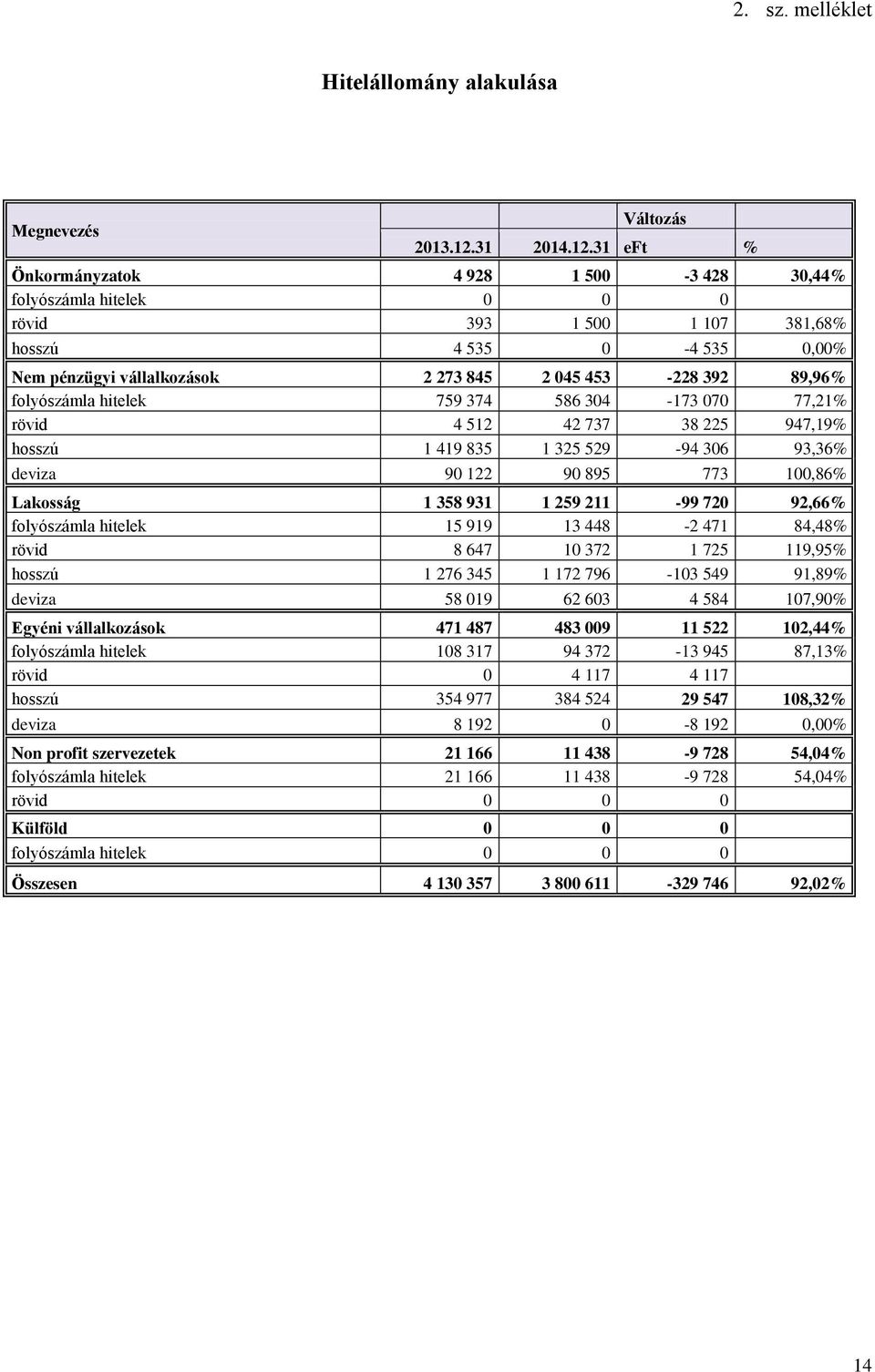 31 eft % Önkormányzatok 4 928 1 500-3 428 30,44% folyószámla hitelek 0 0 0 rövid 393 1 500 1 107 381,68% hosszú 4 535 0-4 535 0,00% Nem pénzügyi vállalkozások 2 273 845 2 045 453-228 392 89,96%