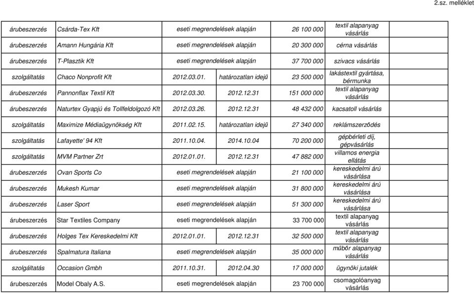 01.01. 2012.12.31 47 882 000 Ovan Sports Co 21 100 000 Mukesh Kumar 31 800 000 Laser Sport 51 300 000 Star Textiles Company 33 700 000 Holges Tex Kereskedelmi Kft 2012.01.01. 2012.12.31 32 500 000 Spalmatura Italiana 35 000 000 gépbérleti díj, gép kereskedelmi árú a kereskedelmi árú a kereskedelmi árú a műbőr alapanyag Occasion Gmbh 2011.