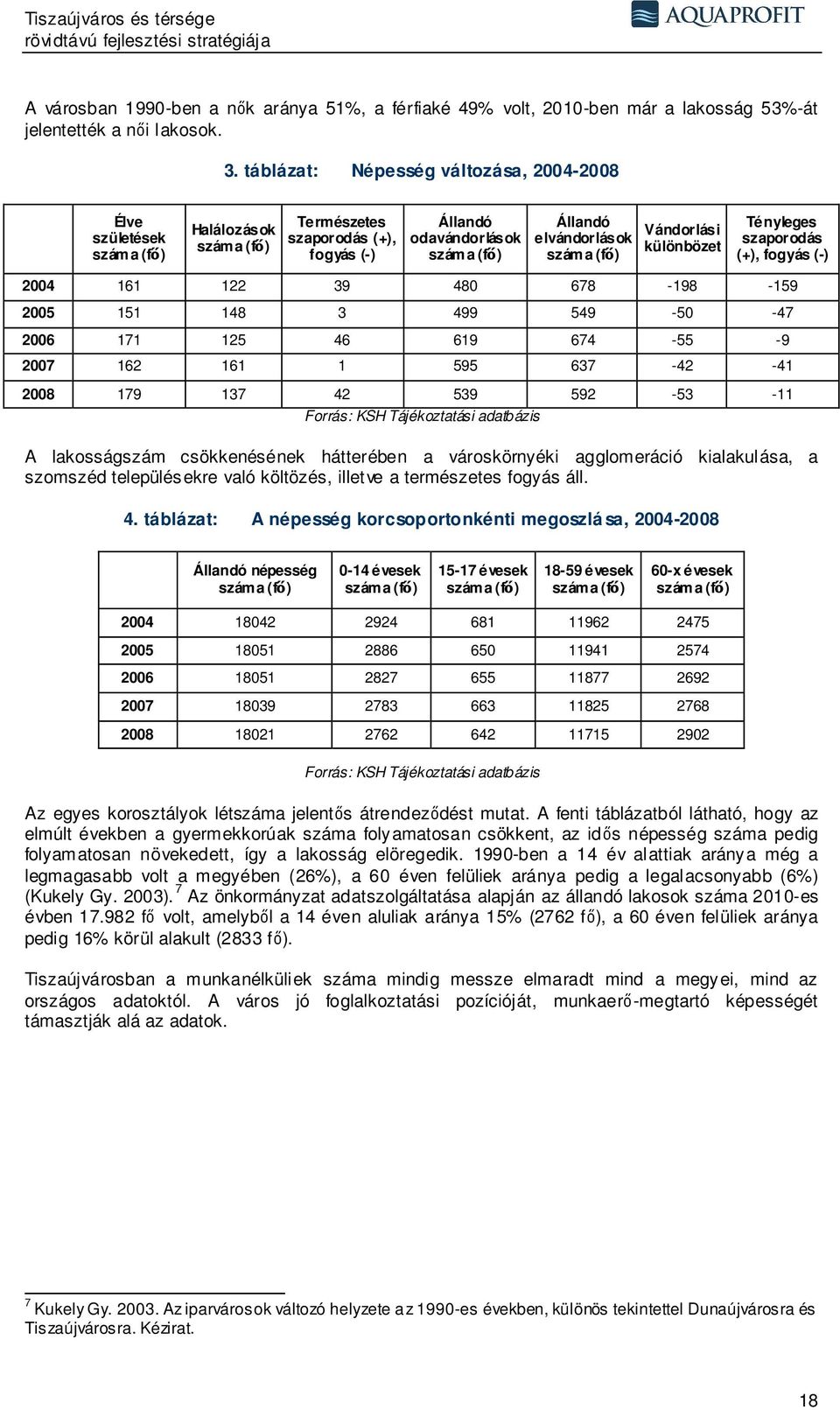 Vándorlási különbözet Tényleges szaporodás (+), fogyás (-) 2004 161 122 39 480 678-198 -159 2005 151 148 3 499 549-50 -47 2006 171 125 46 619 674-55 -9 2007 162 161 1 595 637-42 -41 2008 179 137 42