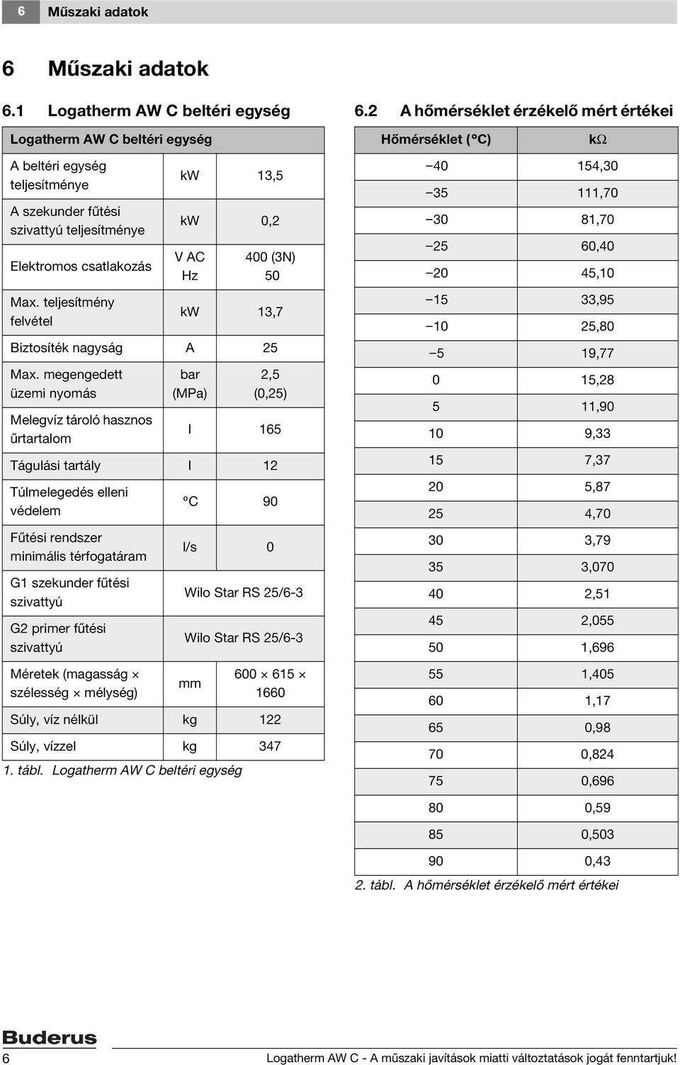 teljesítmény felvétel kw 13,5 kw 0,2 VAC Hz 400 (3N) 50 kw 13,7 Biztosíték nagyság A 25 Max.