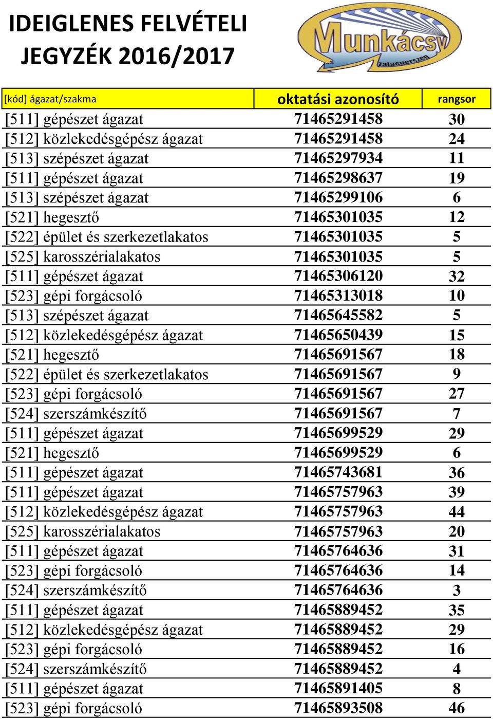 ágazat 71465645582 5 [512] közlekedésgépész ágazat 71465650439 15 [521] hegesztő 71465691567 18 [522] épület és szerkezetlakatos 71465691567 9 [523] gépi forgácsoló 71465691567 27 [524]