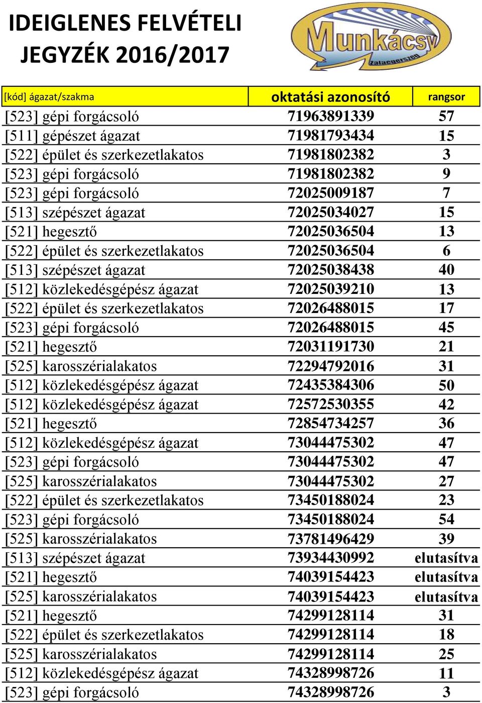 épület és szerkezetlakatos 72026488015 17 [523] gépi forgácsoló 72026488015 45 [521] hegesztő 72031191730 21 [525] karosszérialakatos 72294792016 31 [512] közlekedésgépész ágazat 72435384306 50 [512]