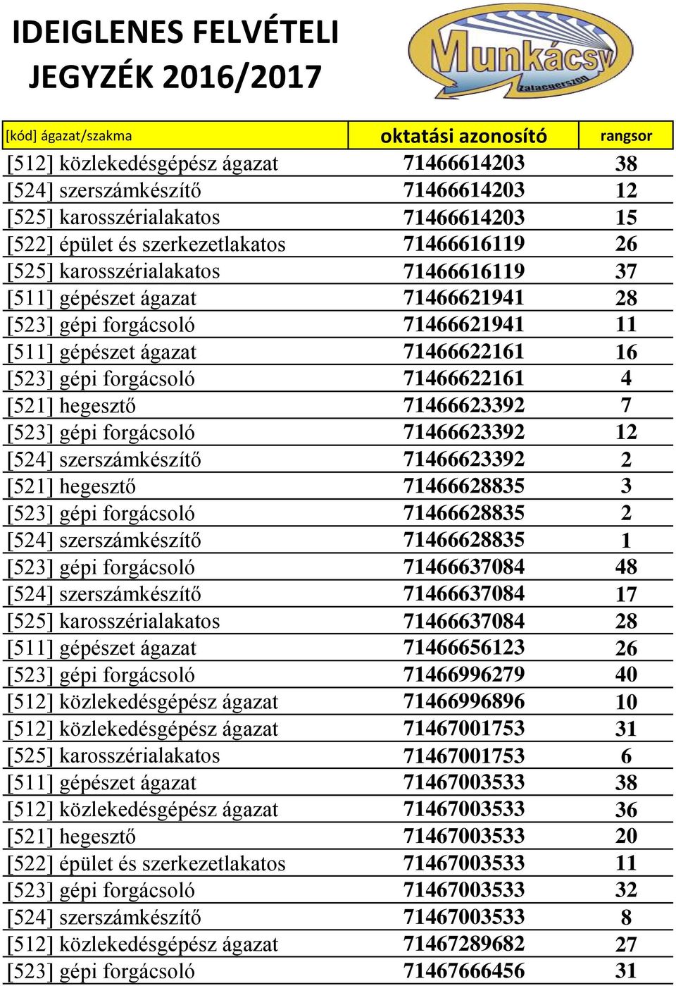 gépi forgácsoló 71466623392 12 [524] szerszámkészítő 71466623392 2 [521] hegesztő 71466628835 3 [523] gépi forgácsoló 71466628835 2 [524] szerszámkészítő 71466628835 1 [523] gépi forgácsoló