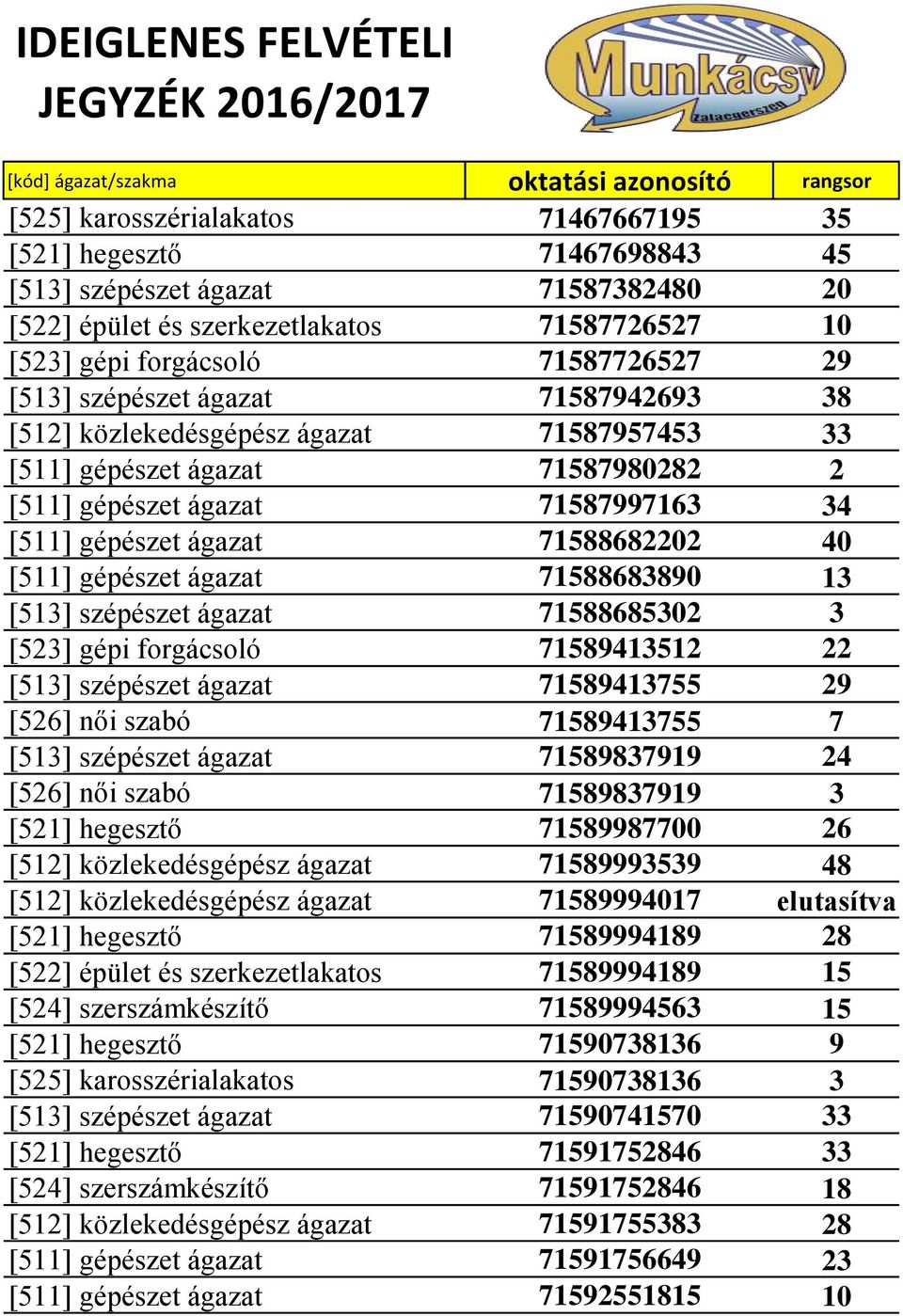 gépészet ágazat 71588683890 13 [513] szépészet ágazat 71588685302 3 [523] gépi forgácsoló 71589413512 22 [513] szépészet ágazat 71589413755 29 [526] női szabó 71589413755 7 [513] szépészet ágazat