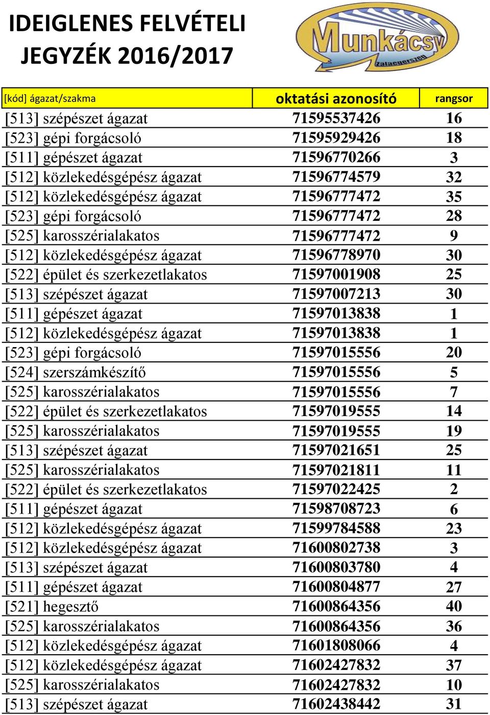71597007213 30 [511] gépészet ágazat 71597013838 1 [512] közlekedésgépész ágazat 71597013838 1 [523] gépi forgácsoló 71597015556 20 [524] szerszámkészítő 71597015556 5 [525] karosszérialakatos