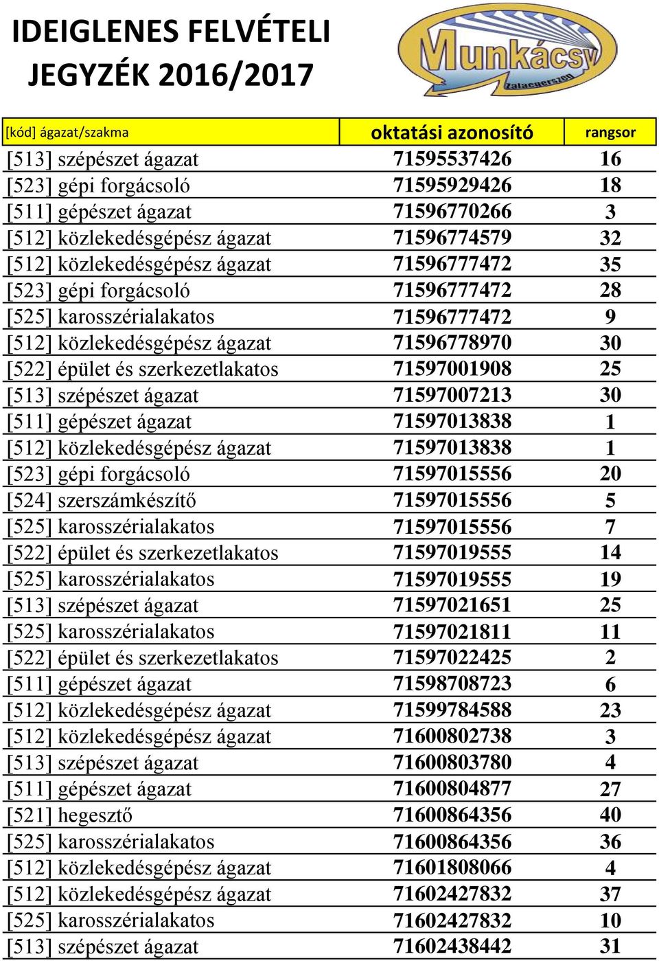 71597007213 30 [511] gépészet ágazat 71597013838 1 [512] közlekedésgépész ágazat 71597013838 1 [523] gépi forgácsoló 71597015556 20 [524] szerszámkészítő 71597015556 5 [525] karosszérialakatos