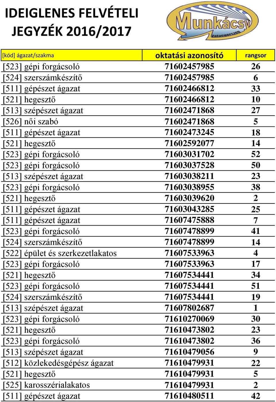 gépi forgácsoló 71603038955 38 [521] hegesztő 71603039620 2 [511] gépészet ágazat 71603043285 25 [511] gépészet ágazat 71607475888 7 [523] gépi forgácsoló 71607478899 41 [524] szerszámkészítő