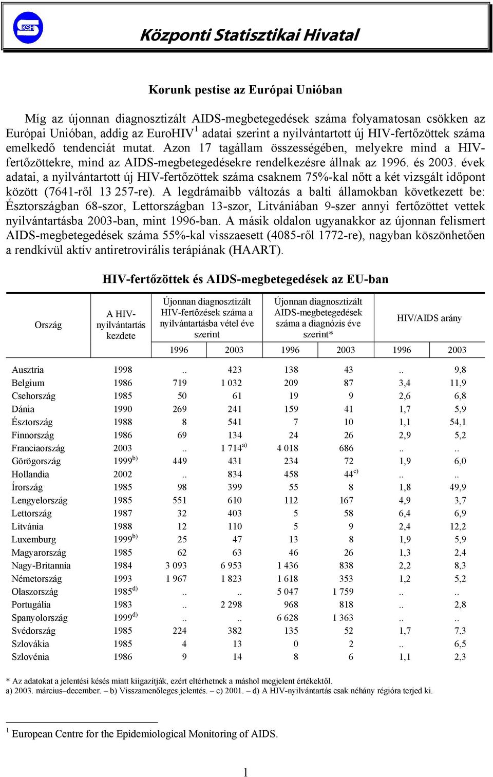 évek adatai, a nyilvántartott új HIV-fertőzöttek száma csaknem 75%-kal nőtt a két vizsgált időpont között (7641-ről 13 257-re).