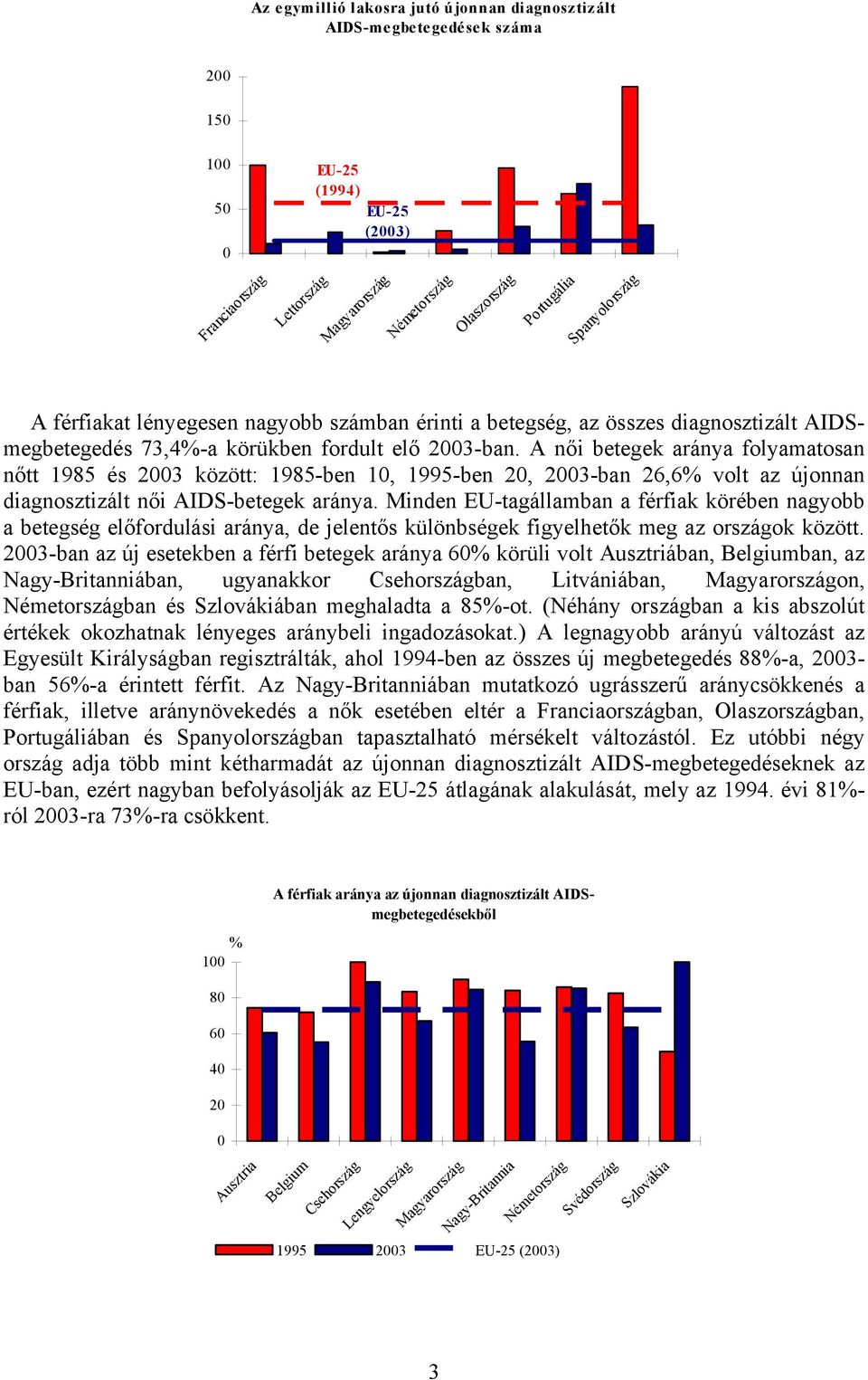 A női betegek aránya folyamatosan nőtt 1985 és 23 között: 1985-ben 1, 1995-ben 2, 23-ban 26,6% volt az újonnan diagnosztizált női AIDS-betegek aránya.