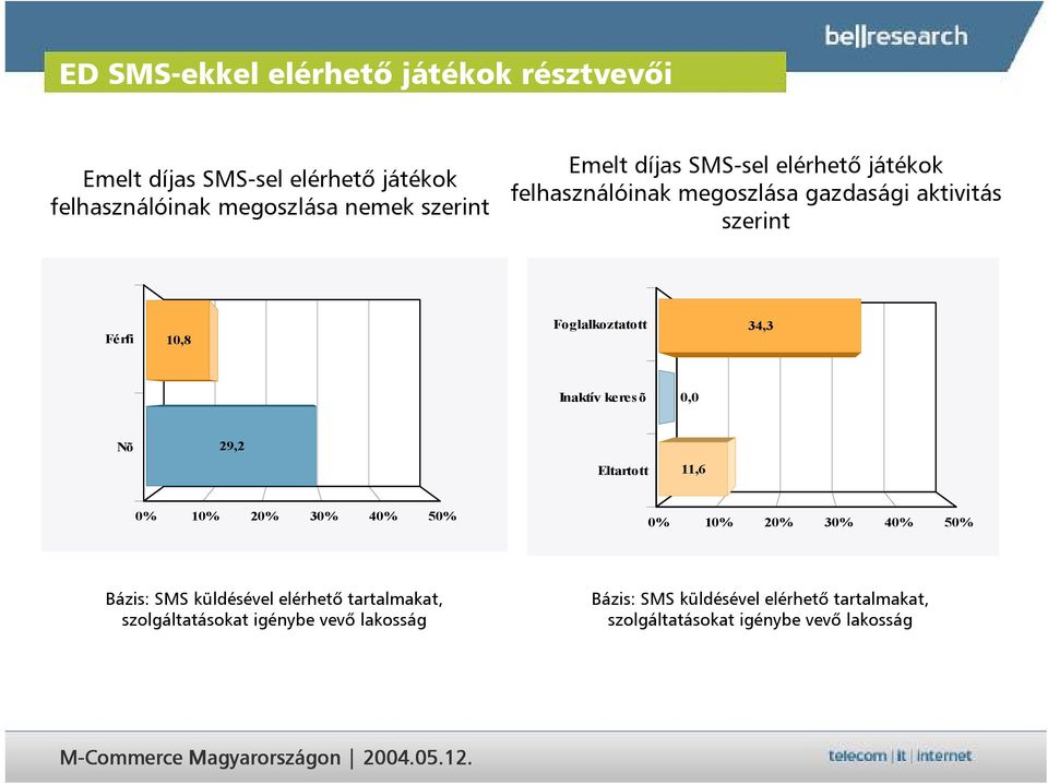 Inaktív keresõ 0,0 Nõ 29,2 Eltartott 11,6 0% 10% 20% 30% 40% 50% 0% 10% 20% 30% 40% 50% Bázis: SMS küldésével elérhet"