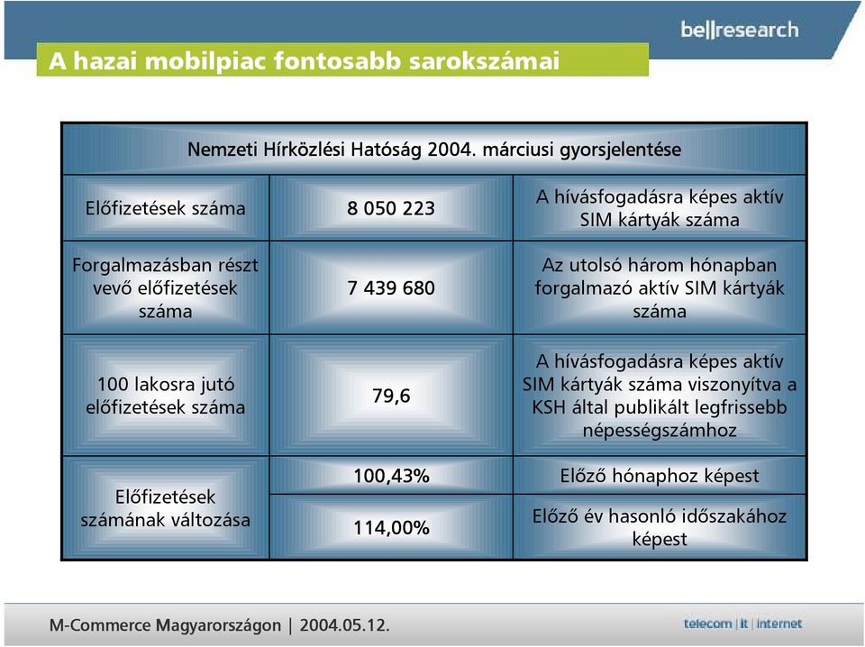 7 439 680 EDSZ piaci lehetségeinek feltárása Az utolsó három hónapban forgalmazó aktív SIM kártyák száma 100 lakosra jutó el"fizetések száma