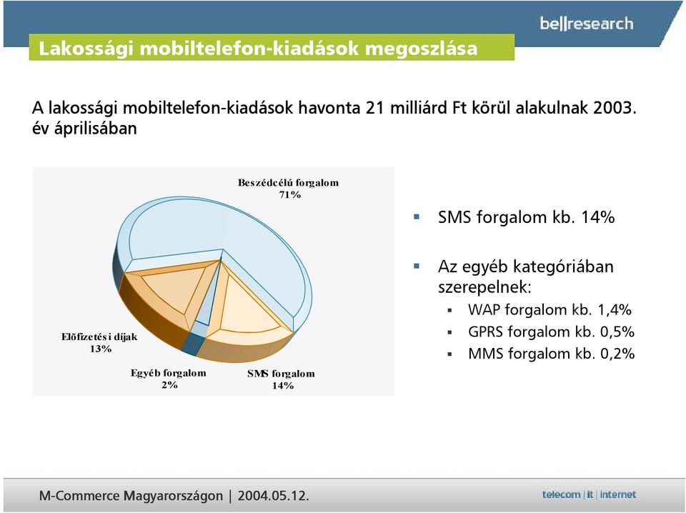 év áprilisában Beszédcélú forgalom 71% SMS forgalom kb.