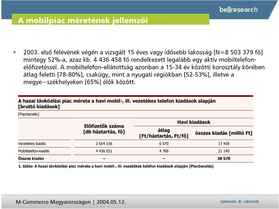 A mobiltelefon-ellátottság azonban a 15-34 év közötti korosztály körében átlag feletti [78-80%], csakúgy, mint a nyugati régiókban [52-53%], illetve a megyefszékhelyeken [65%] él"k között.