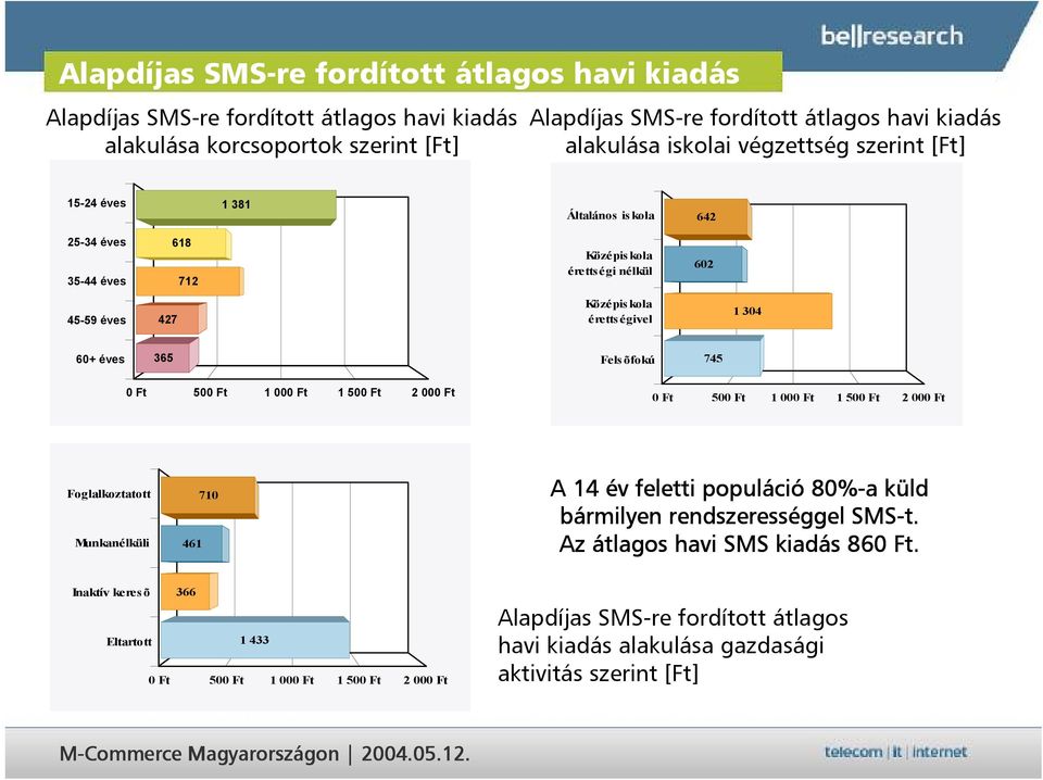 745 0 Ft 500 Ft 1 000 Ft 1 500 Ft 2 000 Ft 0 Ft 500 Ft 1 000 Ft 1 500 Ft 2 000 Ft Foglalkoztatott Munkanélküli 461 710 A 14 év feletti populáció 80%-a küld bármilyen rendszerességgel SMS-t.