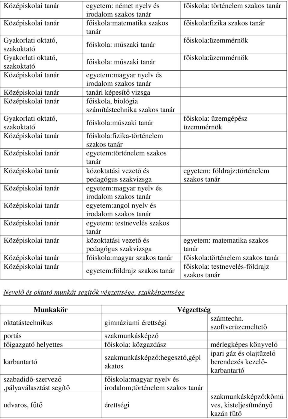 tanár üzemmérnök főiskola:fizika-történelem szakos tanár egyetem:történelem szakos tanár közoktatási vezető és pedagógus szakvizsga egyetem: földrajz;történelem szakos tanár egyetem:magyar nyelv és
