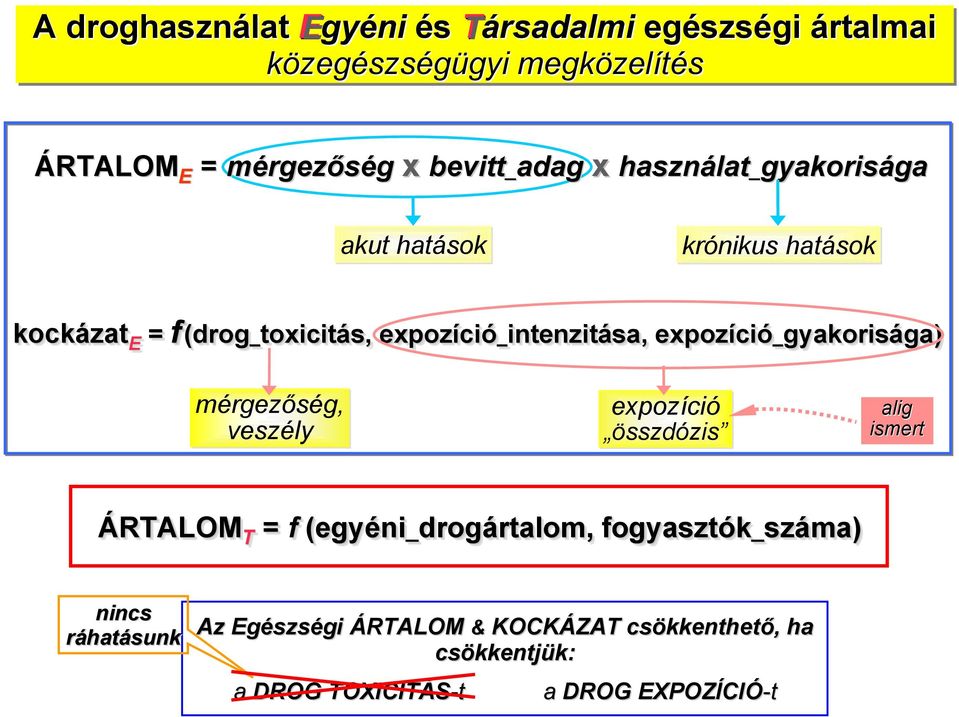 expozíció_gyakorisága) mérgezőség, veszély expozíció összdózis alig ismert ÁRTALOM T = f (egyéni_drogártalom, fogyasztók_száma)