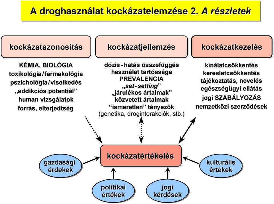forrás, elterjedtség kockázatjellemzés dózis - hatás összefüggés használat tartóssága PREVALENCIA set-setting járulékos ártalmak közvetett ártalmak