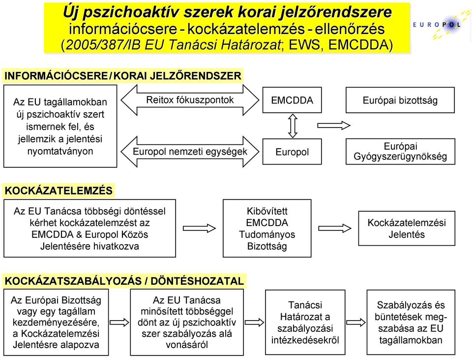 KOCKÁZATELEMZÉS Az EU Tanácsa többségi döntéssel kérhet kockázatelemzést az EMCDDA & Europol Közös Jelentésére hivatkozva Kibővített EMCDDA Tudományos Bizottság Kockázatelemzési Jelentés