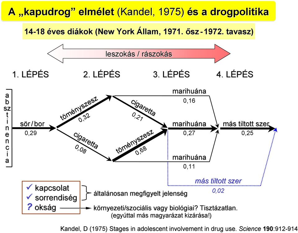 LÉPÉS ab sz ti nen c i a sör / bor 0,29 töményszesz 0,32 cigaretta 0,08 cigaretta 0,21 töményszesz 0,68 marihuána 0,16 marihuána 0,27 marihuána 0,11