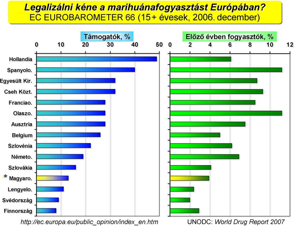 Ausztria Belgium Szlovénia Németo. ** Szlovákia Magyaro. Lengyelo.