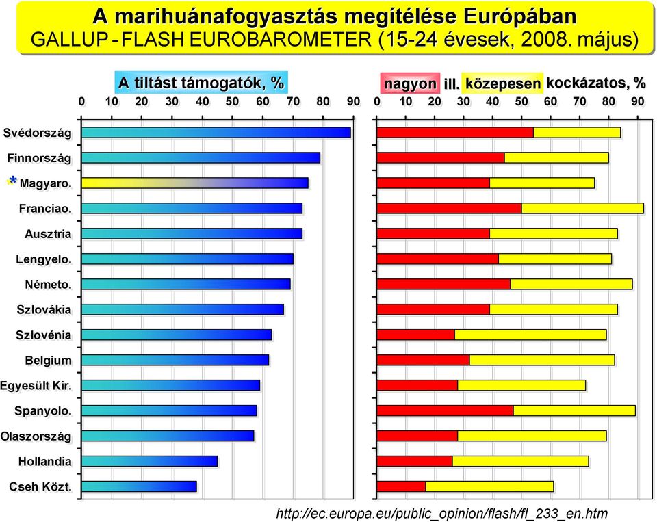 közepesen kockázatos, % 0 10 20 30 40 50 60 70 80 90 Svédország Finnország ** Magyaro. Franciao.