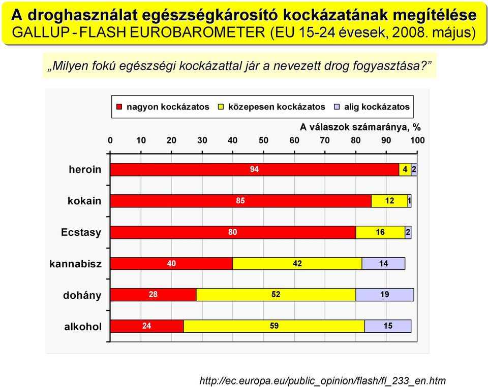 nagyon kockázatos közepesen kockázatos alig kockázatos A válaszok v számaránya, % 0 10 20 30 40 50 60 70 80 90