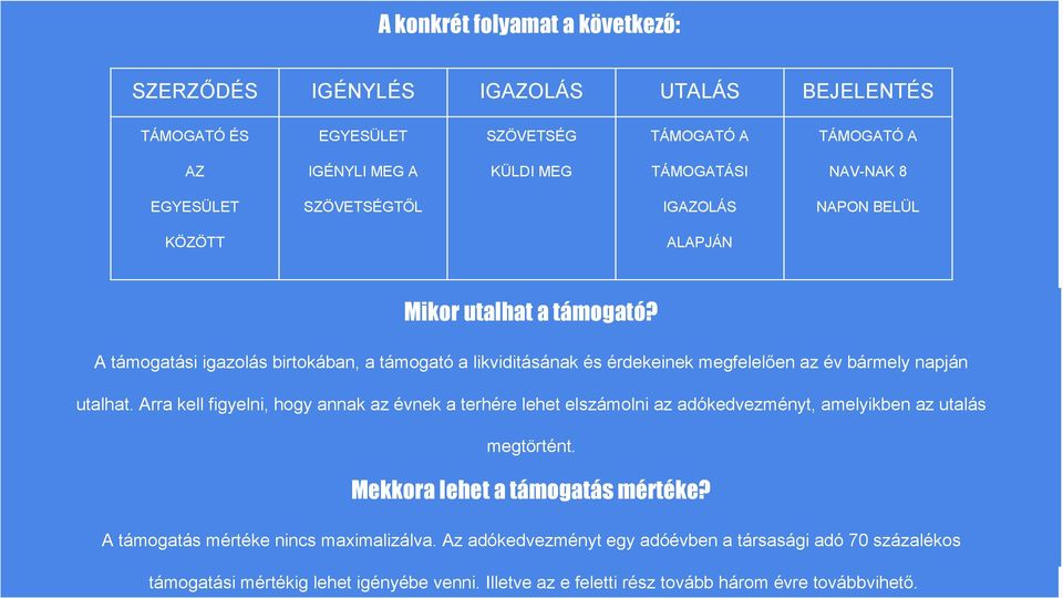 A támogatási igazolás birtokában, a támogató a likviditásának és érdekeinek megfelelően az év bármely napján utalhat.